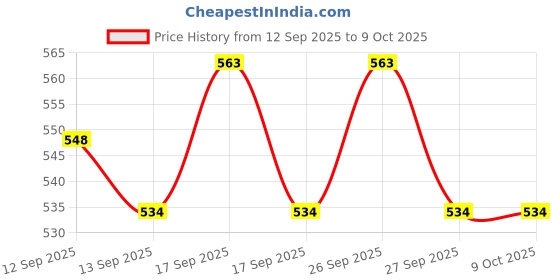 flipkart.com Frony Sunglass with Bluetooth Earbuds, Music and bluetooth headset and mic WJ427 Price History Graph from 12 Sep 2025 to 8 Oct 2025