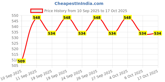 flipkart.com Frony Sunglass with Bluetooth Earbuds, Music and bluetooth headset and mic WJ428 Price History Graph from 10 Sep 2025 to 16 Oct 2025