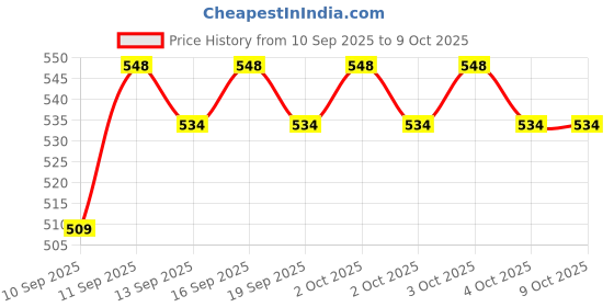flipkart.com Frony Sunglass with Bluetooth Earbuds, Music and bluetooth headset and mic WJ432 Price History Graph from 10 Sep 2025 to 9 Oct 2025