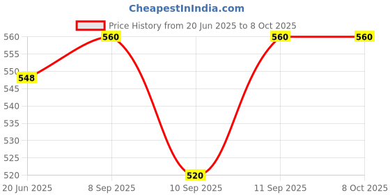 flipkart.com Frony Sunglass with Bluetooth Earbuds, Music and bluetooth headset and mic WJ434 Price History Graph from 20 Jun 2025 to 7 Oct 2025