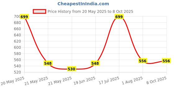 flipkart.com Frony Sunglass with Bluetooth Earbuds, Music and bluetooth headset and mic WJ435 Price History Graph from 20 May 2025 to 6 Oct 2025