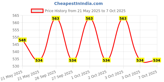 flipkart.com Frony Sunglass with Bluetooth Earbuds, Music and bluetooth headset and mic WJ436 Price History Graph from 21 May 2025 to 7 Oct 2025