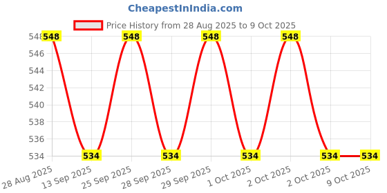 flipkart.com Frony Sunglass with Bluetooth Earbuds, Music and bluetooth headset and mic WJ438 Price History Graph from 28 Aug 2025 to 9 Oct 2025