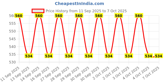 flipkart.com Frony Sunglass with Bluetooth Earbuds, Music and bluetooth headset and mic WJ44 Price History Graph from 11 Sep 2025 to 6 Oct 2025