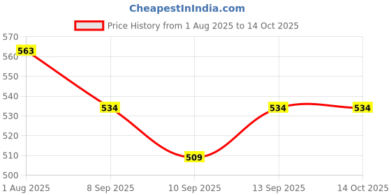 flipkart.com Frony Sunglass with Bluetooth Earbuds, Music and bluetooth headset and mic WJ444 Price History Graph from 1 Aug 2025 to 14 Oct 2025