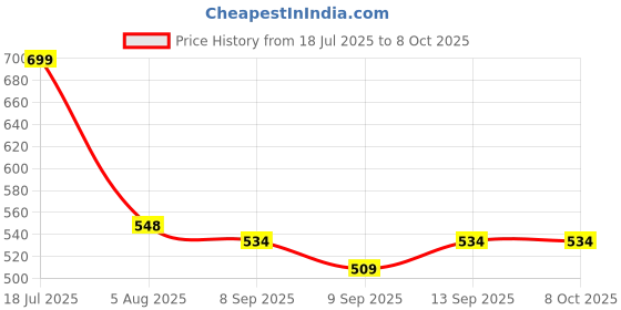 flipkart.com Frony Sunglass with Bluetooth Earbuds, Music and bluetooth headset and mic WJ451 Price History Graph from 18 Jul 2025 to 7 Oct 2025