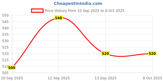 flipkart.com Frony Sunglass with Bluetooth Earbuds, Music and bluetooth headset and mic WJ464 Price History Graph from 10 Sep 2025 to 7 Oct 2025