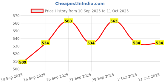 flipkart.com Frony Sunglass with Bluetooth Earbuds, Music and bluetooth headset and mic WJ468 Price History Graph from 10 Sep 2025 to 10 Oct 2025