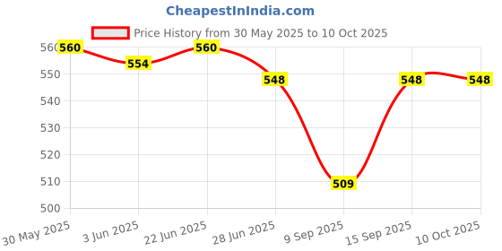 flipkart.com Frony Sunglass with Bluetooth Earbuds, Music and bluetooth headset and mic WJ481 Price History Graph from 30 May 2025 to 7 Oct 2025