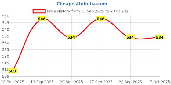 flipkart.com Frony Sunglass with Bluetooth Earbuds, Music and bluetooth headset and mic WJ482 Price History Graph from 10 Sep 2025 to 7 Oct 2025
