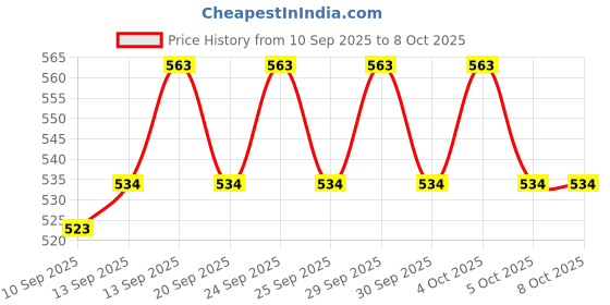 flipkart.com Frony Sunglass with Bluetooth Earbuds, Music and bluetooth headset and mic WJ484 Price History Graph from 10 Sep 2025 to 8 Oct 2025