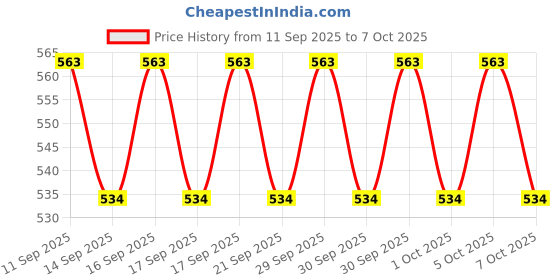flipkart.com Frony Sunglass with Bluetooth Earbuds, Music and bluetooth headset and mic WJ488 Price History Graph from 11 Sep 2025 to 7 Oct 2025