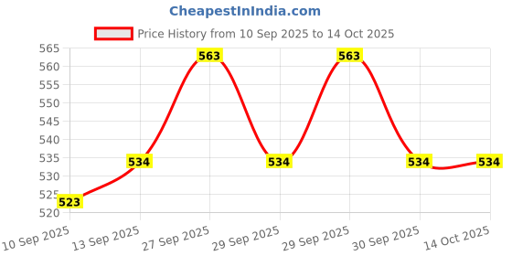 flipkart.com Frony Sunglass with Bluetooth Earbuds, Music and bluetooth headset and mic WJ493 Price History Graph from 10 Sep 2025 to 13 Oct 2025