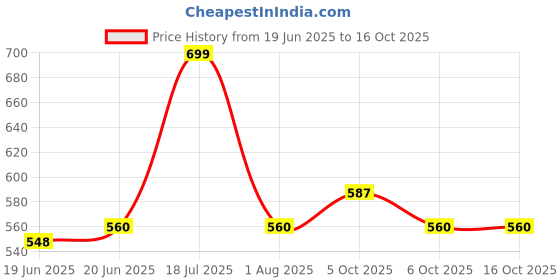 flipkart.com Frony Sunglass with Bluetooth Earbuds, Music and bluetooth headset and mic WJ494 Price History Graph from 19 Jun 2025 to 15 Oct 2025