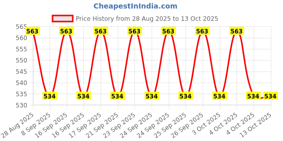 flipkart.com Frony Sunglass with Bluetooth Earbuds, Music and bluetooth headset and mic WJ495 Price History Graph from 28 Aug 2025 to 13 Oct 2025