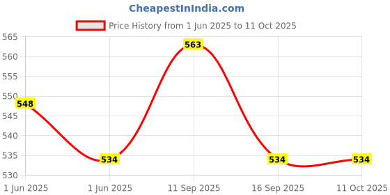 flipkart.com Frony Sunglass with Bluetooth Earbuds, Music and bluetooth headset and mic WJ501 Price History Graph from 1 Jun 2025 to 10 Oct 2025