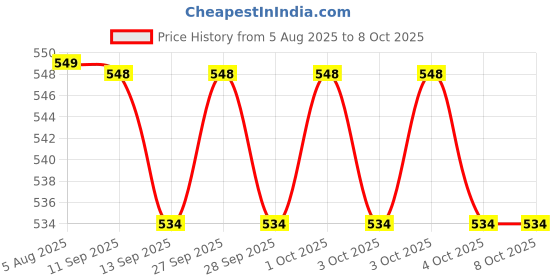 flipkart.com Frony Sunglass with Bluetooth Earbuds, Music and bluetooth headset and mic WJ502 Price History Graph from 5 Aug 2025 to 8 Oct 2025