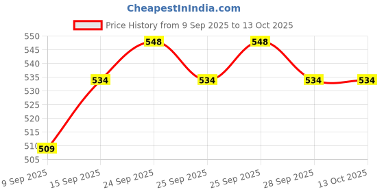 flipkart.com Frony Sunglass with Bluetooth Earbuds, Music and bluetooth headset and mic WJ515 Price History Graph from 9 Sep 2025 to 13 Oct 2025