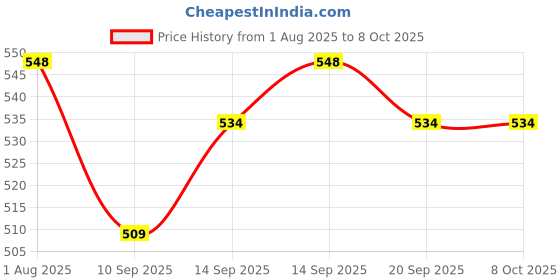 flipkart.com Frony Sunglass with Bluetooth Earbuds, Music and bluetooth headset and mic WJ516 Price History Graph from 1 Aug 2025 to 8 Oct 2025