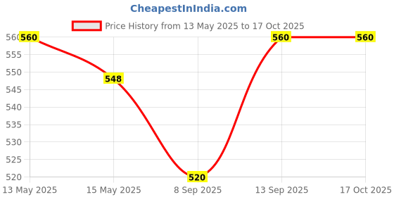 flipkart.com Frony Sunglass with Bluetooth Earbuds, Music and bluetooth headset and mic WJ521 Price History Graph from 13 May 2025 to 16 Oct 2025