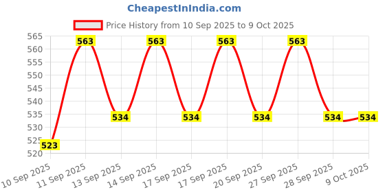 flipkart.com Frony Sunglass with Bluetooth Earbuds, Music and bluetooth headset and mic WJ523 Price History Graph from 10 Sep 2025 to 9 Oct 2025