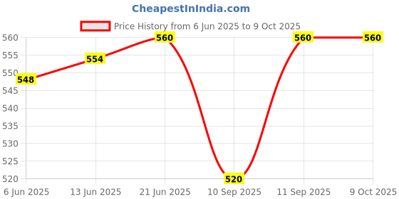 flipkart.com Frony Sunglass with Bluetooth Earbuds, Music and bluetooth headset and mic WJ526 Price History Graph from 6 Jun 2025 to 9 Oct 2025