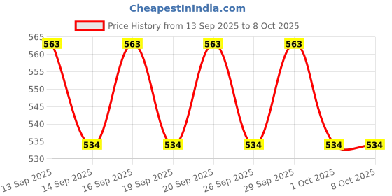 flipkart.com Frony Sunglass with Bluetooth Earbuds, Music and bluetooth headset and mic WJ531 Price History Graph from 13 Sep 2025 to 8 Oct 2025