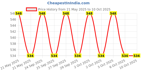 flipkart.com Frony Sunglass with Bluetooth Earbuds, Music and bluetooth headset and mic WJ537 Price History Graph from 21 May 2025 to 10 Oct 2025