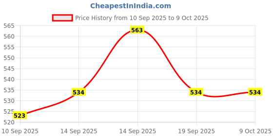 flipkart.com Frony Sunglass with Bluetooth Earbuds, Music and bluetooth headset and mic WJ541 Price History Graph from 10 Sep 2025 to 8 Oct 2025
