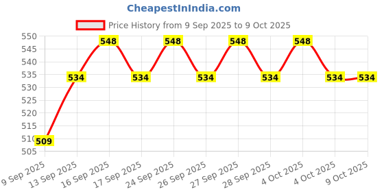 flipkart.com Frony Sunglass with Bluetooth Earbuds, Music and bluetooth headset and mic WJ542 Price History Graph from 9 Sep 2025 to 9 Oct 2025