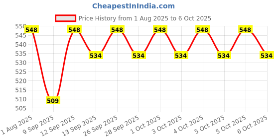 flipkart.com Frony Sunglass with Bluetooth Earbuds, Music and bluetooth headset and mic WJ543 Price History Graph from 1 Aug 2025 to 6 Oct 2025