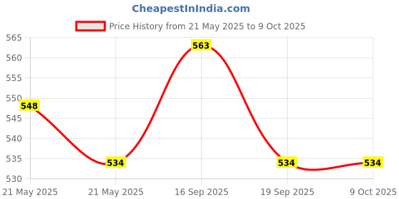 flipkart.com Frony Sunglass with Bluetooth Earbuds, Music and bluetooth headset and mic WJ547 Price History Graph from 21 May 2025 to 9 Oct 2025