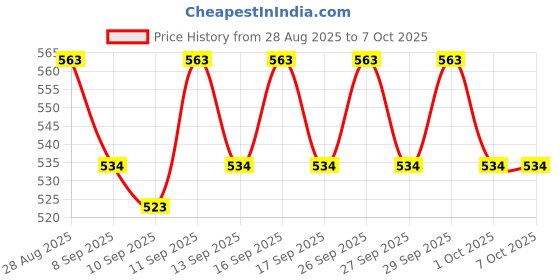 flipkart.com Frony Sunglass with Bluetooth Earbuds, Music and bluetooth headset and mic WJ548 Price History Graph from 28 Aug 2025 to 7 Oct 2025
