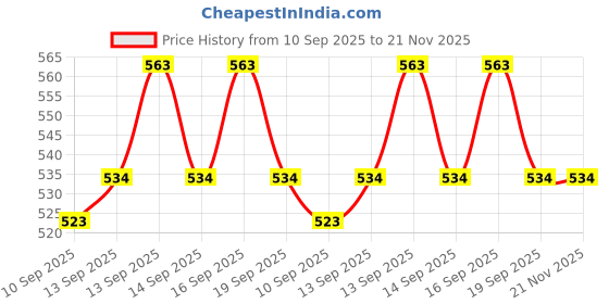 flipkart.com Frony Sunglass with Bluetooth Earbuds, Music and bluetooth headset and mic WJ549 Price History Graph from 10 Sep 2025 to 21 Nov 2025
