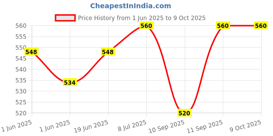flipkart.com Frony Sunglass with Bluetooth Earbuds, Music and bluetooth headset and mic WJ55 Price History Graph from 1 Jun 2025 to 9 Oct 2025