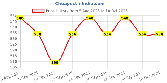 flipkart.com Frony Sunglass with Bluetooth Earbuds, Music and bluetooth headset and mic WJ557 Price History Graph from 5 Aug 2025 to 9 Oct 2025