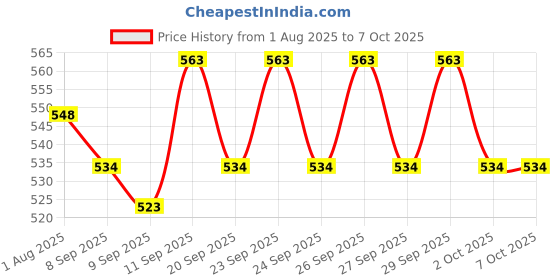 flipkart.com Frony Sunglass with Bluetooth Earbuds, Music and bluetooth headset and mic WJ565 Price History Graph from 1 Aug 2025 to 7 Oct 2025