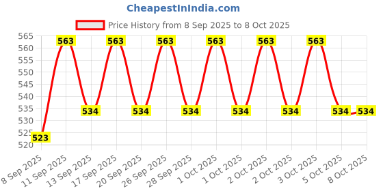 flipkart.com Frony Sunglass with Bluetooth Earbuds, Music and bluetooth headset and mic WJ566 Price History Graph from 8 Sep 2025 to 8 Oct 2025