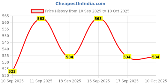 flipkart.com Frony Sunglass with Bluetooth Earbuds, Music and bluetooth headset and mic WJ568 Price History Graph from 10 Sep 2025 to 9 Oct 2025
