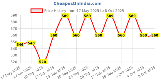 flipkart.com Frony Sunglass with Bluetooth Earbuds, Music and bluetooth headset and mic WJ569 Price History Graph from 17 May 2025 to 8 Oct 2025