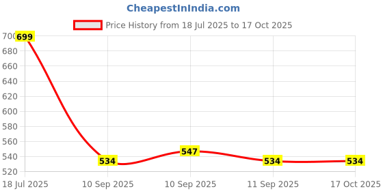 flipkart.com Frony Sunglass with Bluetooth Earbuds, Music and bluetooth headset and mic WJ570 Price History Graph from 18 Jul 2025 to 16 Oct 2025
