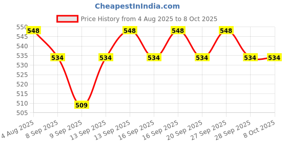 flipkart.com Frony Sunglass with Bluetooth Earbuds, Music and bluetooth headset and mic WJ573 Price History Graph from 4 Aug 2025 to 7 Oct 2025