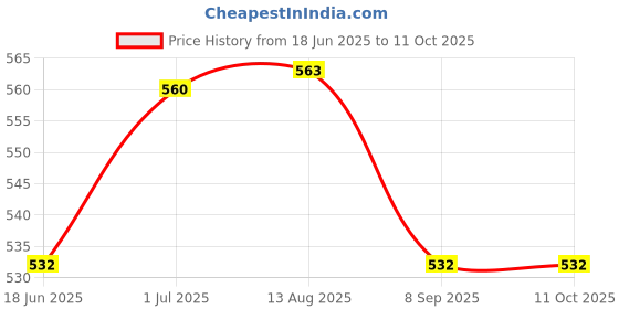 flipkart.com Frony Sunglass with Bluetooth Earbuds, Music and bluetooth headset and mic WJ577 Price History Graph from 18 Jun 2025 to 11 Oct 2025