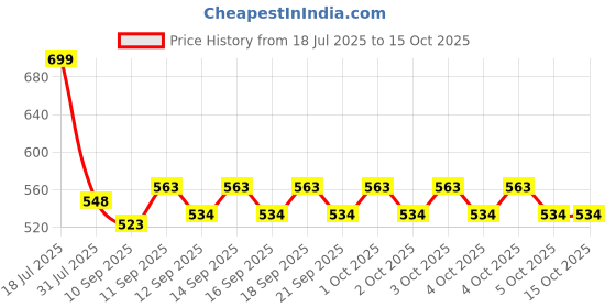 flipkart.com Frony Sunglass with Bluetooth Earbuds, Music and bluetooth headset and mic WJ578 Price History Graph from 18 Jul 2025 to 14 Oct 2025