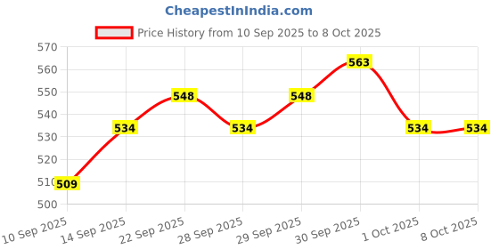 flipkart.com Frony Sunglass with Bluetooth Earbuds, Music and bluetooth headset and mic WJ579 Price History Graph from 10 Sep 2025 to 7 Oct 2025