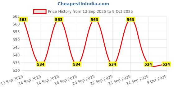 flipkart.com Frony Sunglass with Bluetooth Earbuds, Music and bluetooth headset and mic WJ591 Price History Graph from 13 Sep 2025 to 8 Oct 2025