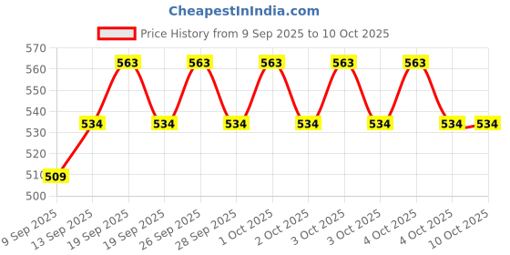 flipkart.com Frony Sunglass with Bluetooth Earbuds, Music and bluetooth headset and mic WJ592 Price History Graph from 9 Sep 2025 to 10 Oct 2025