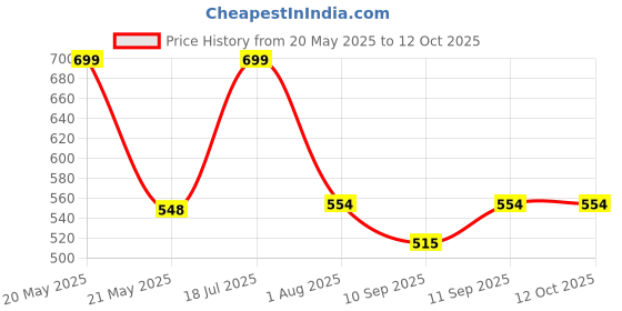 flipkart.com Frony Sunglass with Bluetooth Earbuds, Music and bluetooth headset and mic WJ596 Price History Graph from 20 May 2025 to 12 Oct 2025