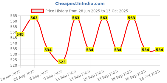 flipkart.com Frony Sunglass with Bluetooth Earbuds, Music and bluetooth headset and mic WJ599 Price History Graph from 28 Jun 2025 to 13 Oct 2025