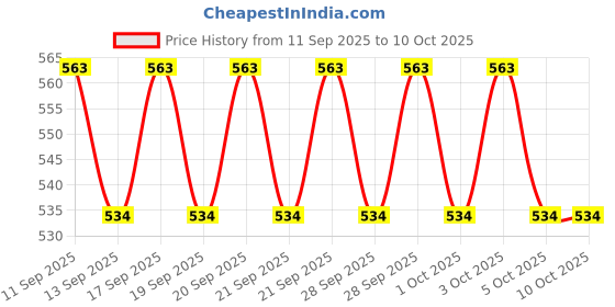 flipkart.com Frony Sunglass with Bluetooth Earbuds, Music and bluetooth headset and mic WJ605 Price History Graph from 11 Sep 2025 to 10 Oct 2025